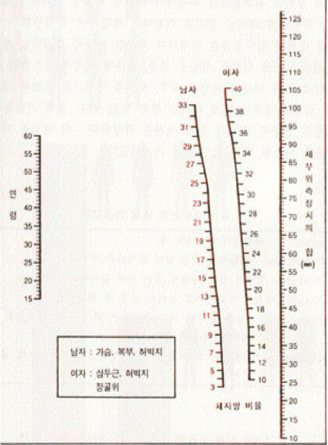 피부두겹 두께를 측정하는 방법 - 연령, 체지방 비율, 세부위측정치의 합(남자: 가슴, 복부, 허벅지 / 여자 : 삼두근, 허벅지, 장골위)이 적혀있는 그림